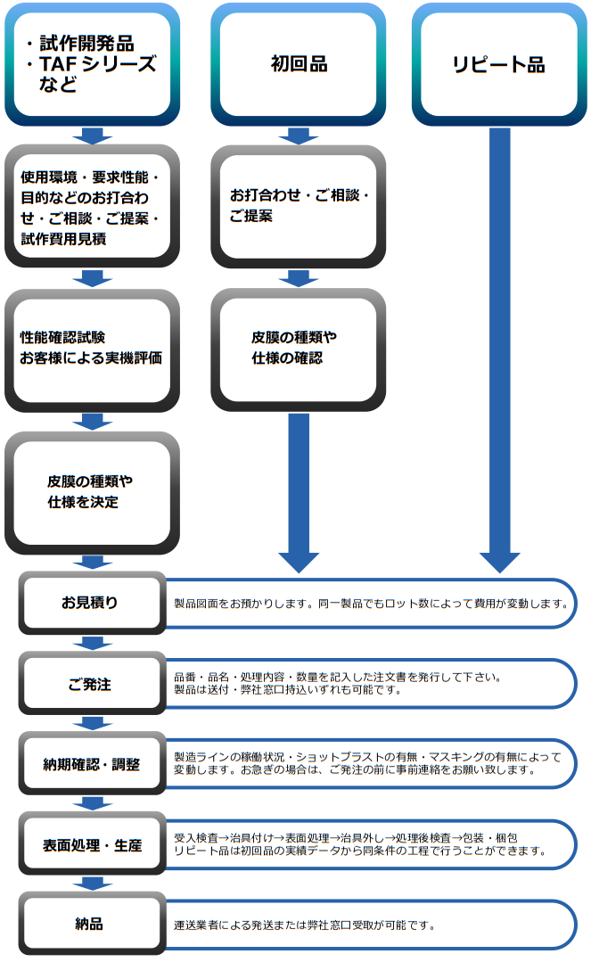 ご発注の流れ図解